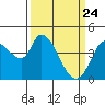 Sonoma Creek tide chart for Monday, March 24, 2025