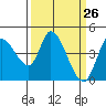 Sonoma Creek tide chart for Wednesday, March 26, 2025
