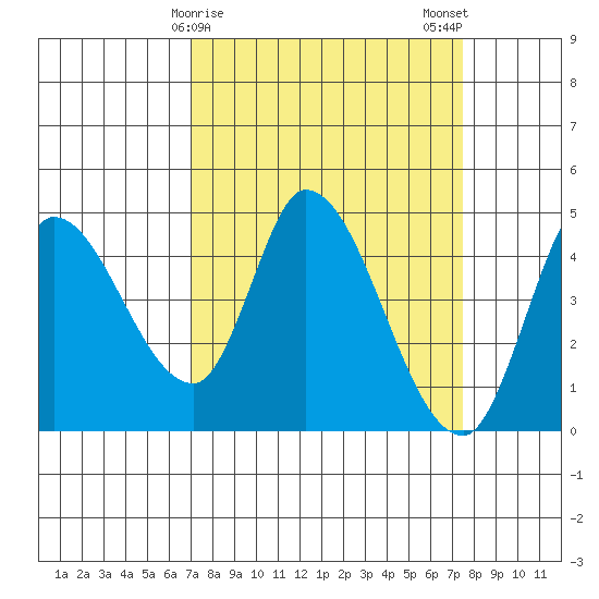 Sonoma Creek tide chart for Thursday, March 27, 2025