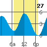 Sonoma Creek tide chart for Thursday, March 27, 2025
