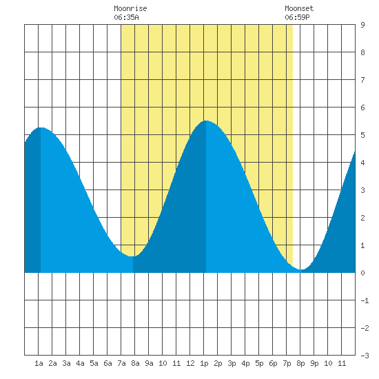 Sonoma Creek tide chart for Friday, March 28, 2025