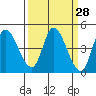 Sonoma Creek tide chart for Friday, March 28, 2025