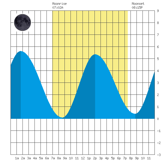 Sonoma Creek tide chart for Saturday, March 29, 2025