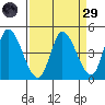 Sonoma Creek tide chart for Saturday, March 29, 2025