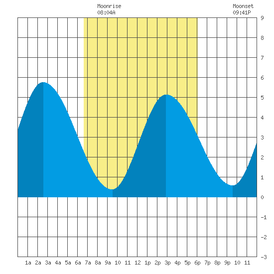Sonoma Creek tide chart for Sunday, March 2, 2025