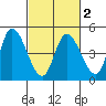 Sonoma Creek tide chart for Sunday, March 2, 2025