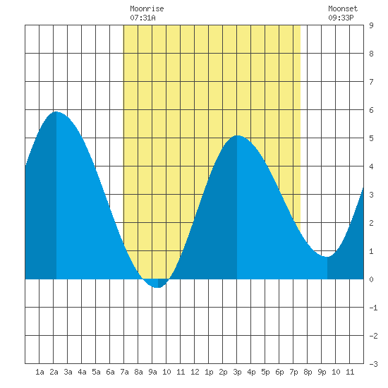 Sonoma Creek tide chart for Sunday, March 30, 2025