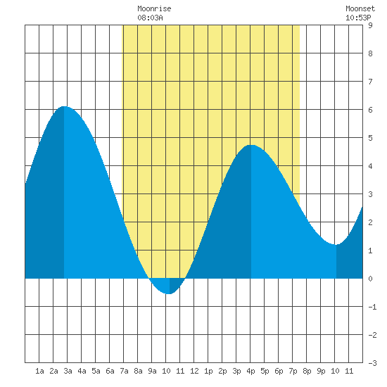Sonoma Creek tide chart for Monday, March 31, 2025