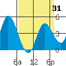 Sonoma Creek tide chart for Monday, March 31, 2025