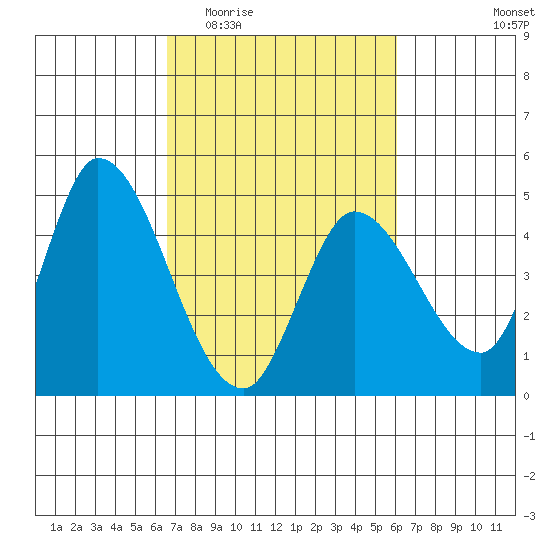 Sonoma Creek tide chart for Monday, March 3, 2025