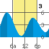 Sonoma Creek tide chart for Monday, March 3, 2025