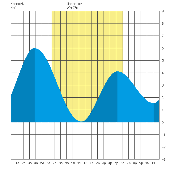 Sonoma Creek tide chart for Tuesday, March 4, 2025