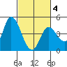 Sonoma Creek tide chart for Tuesday, March 4, 2025