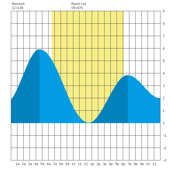 Sonoma Creek tide chart for Wednesday, March 5, 2025