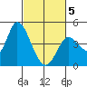 Sonoma Creek tide chart for Wednesday, March 5, 2025