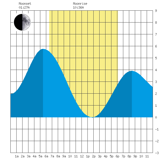 Sonoma Creek tide chart for Thursday, March 6, 2025
