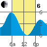 Sonoma Creek tide chart for Thursday, March 6, 2025