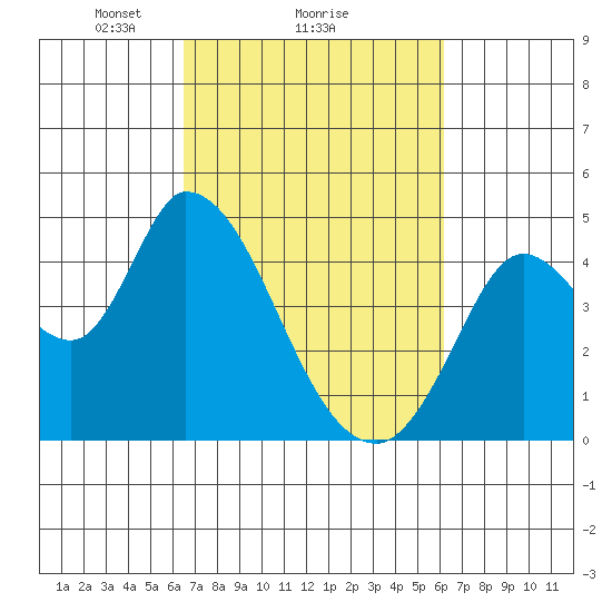 Sonoma Creek tide chart for Friday, March 7, 2025