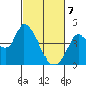 Sonoma Creek tide chart for Friday, March 7, 2025
