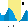 Sonoma Creek tide chart for Saturday, March 8, 2025