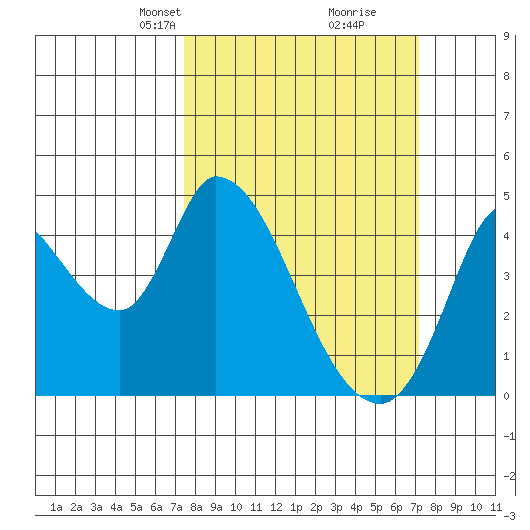 Sonoma Creek tide chart for Sunday, March 9, 2025