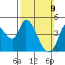 Sonoma Creek tide chart for Sunday, March 9, 2025