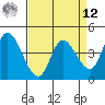 Sonoma Creek tide chart for Saturday, April 12, 2025