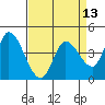 Sonoma Creek tide chart for Sunday, April 13, 2025
