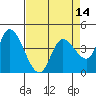 Sonoma Creek tide chart for Monday, April 14, 2025