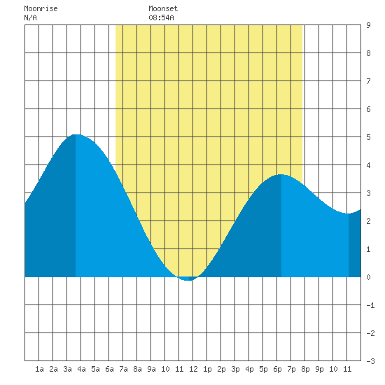 Sonoma Creek tide chart for Thursday, April 17, 2025