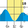 Sonoma Creek tide chart for Friday, April 18, 2025