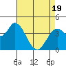 Sonoma Creek tide chart for Saturday, April 19, 2025
