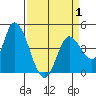 Sonoma Creek tide chart for Tuesday, April 1, 2025