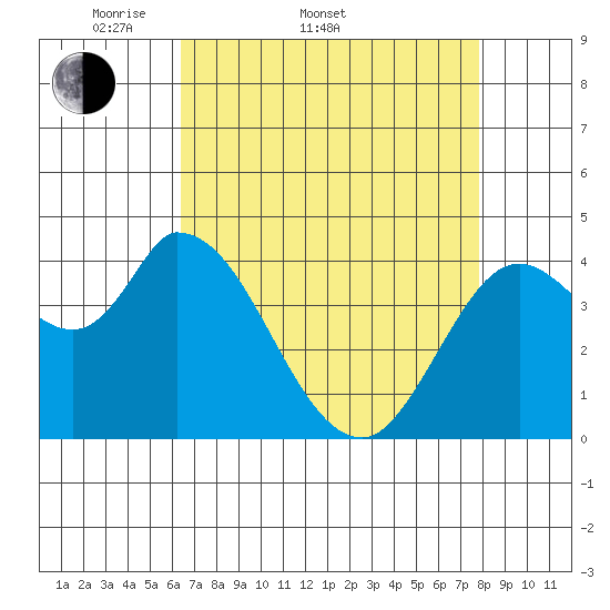Sonoma Creek tide chart for Sunday, April 20, 2025