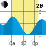 Sonoma Creek tide chart for Sunday, April 20, 2025