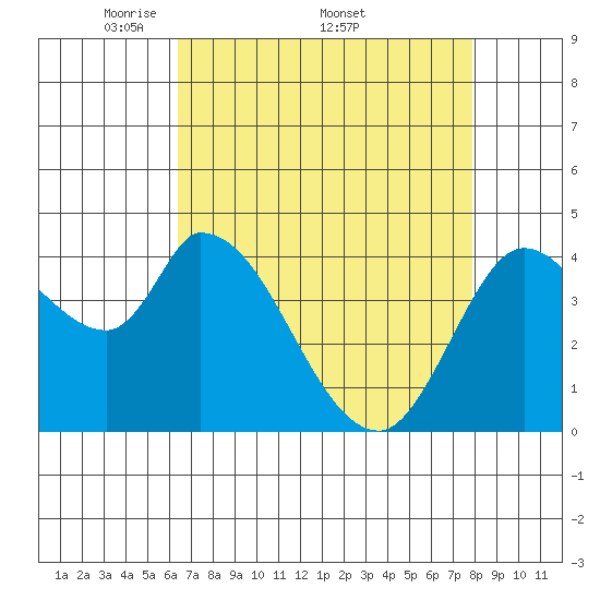 Sonoma Creek tide chart for Monday, April 21, 2025