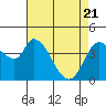 Sonoma Creek tide chart for Monday, April 21, 2025