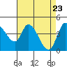 Sonoma Creek tide chart for Wednesday, April 23, 2025