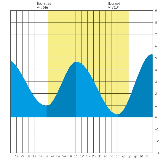 Sonoma Creek tide chart for Thursday, April 24, 2025