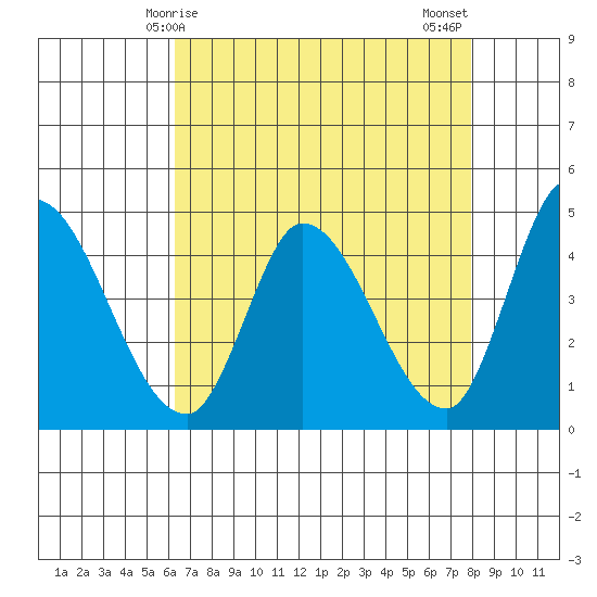 Sonoma Creek tide chart for Friday, April 25, 2025