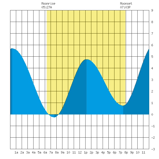 Sonoma Creek tide chart for Saturday, April 26, 2025