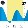 Sonoma Creek tide chart for Sunday, April 27, 2025