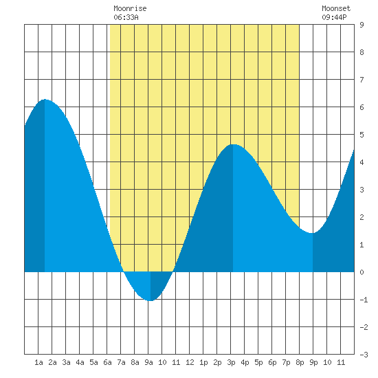 Sonoma Creek tide chart for Monday, April 28, 2025