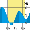 Sonoma Creek tide chart for Monday, April 28, 2025