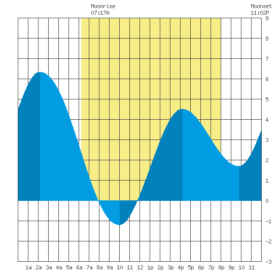 Sonoma Creek tide chart for Tuesday, April 29, 2025