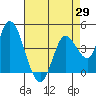Sonoma Creek tide chart for Tuesday, April 29, 2025