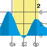 Sonoma Creek tide chart for Wednesday, April 2, 2025