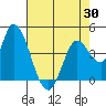 Sonoma Creek tide chart for Wednesday, April 30, 2025
