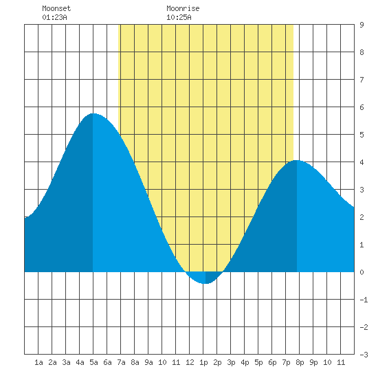 Sonoma Creek tide chart for Thursday, April 3, 2025