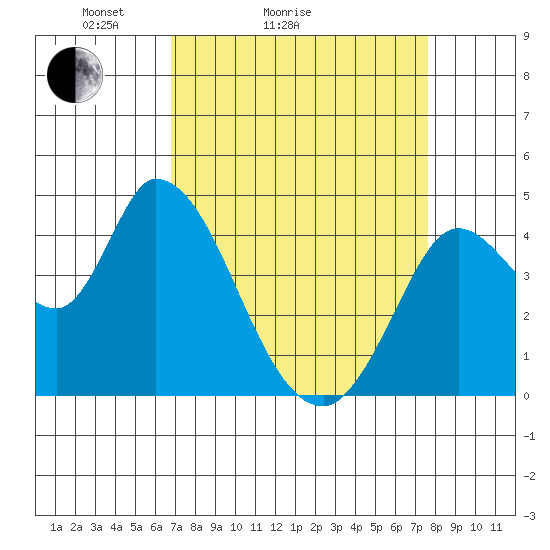 Sonoma Creek tide chart for Friday, April 4, 2025